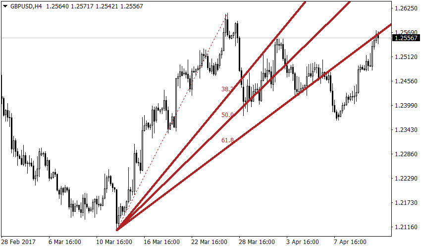 график GBPUSD, H4, 1.25567 current price